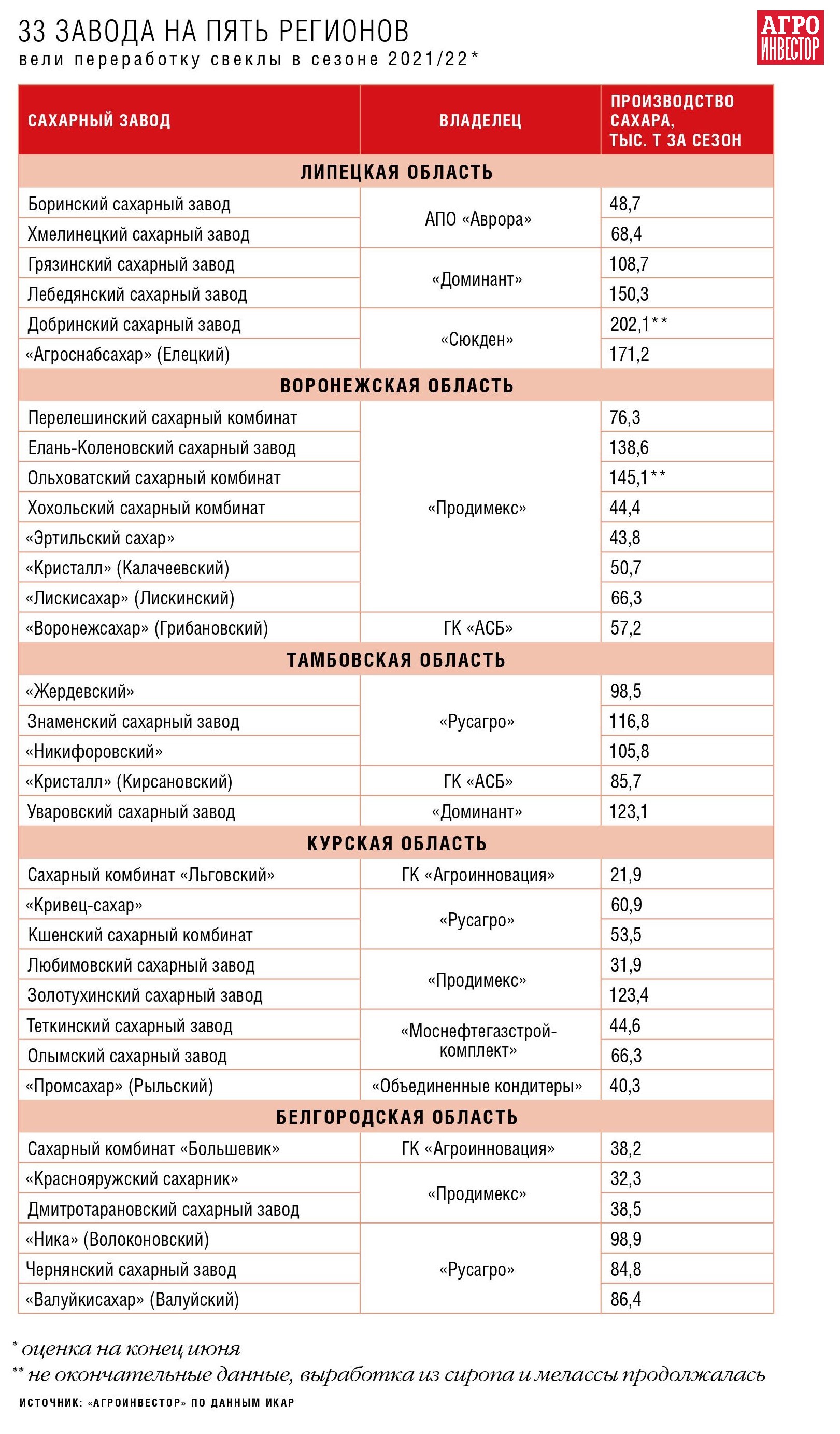 Сахарные регионы-лидеры уменьшили свои доли. В совокупности они выпустили  71% от общего производства сладкого продукта — Журнал «Агроинвестор» –  Агроинвестор