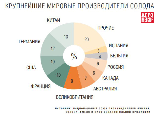 Крупнейшие производители продуктов