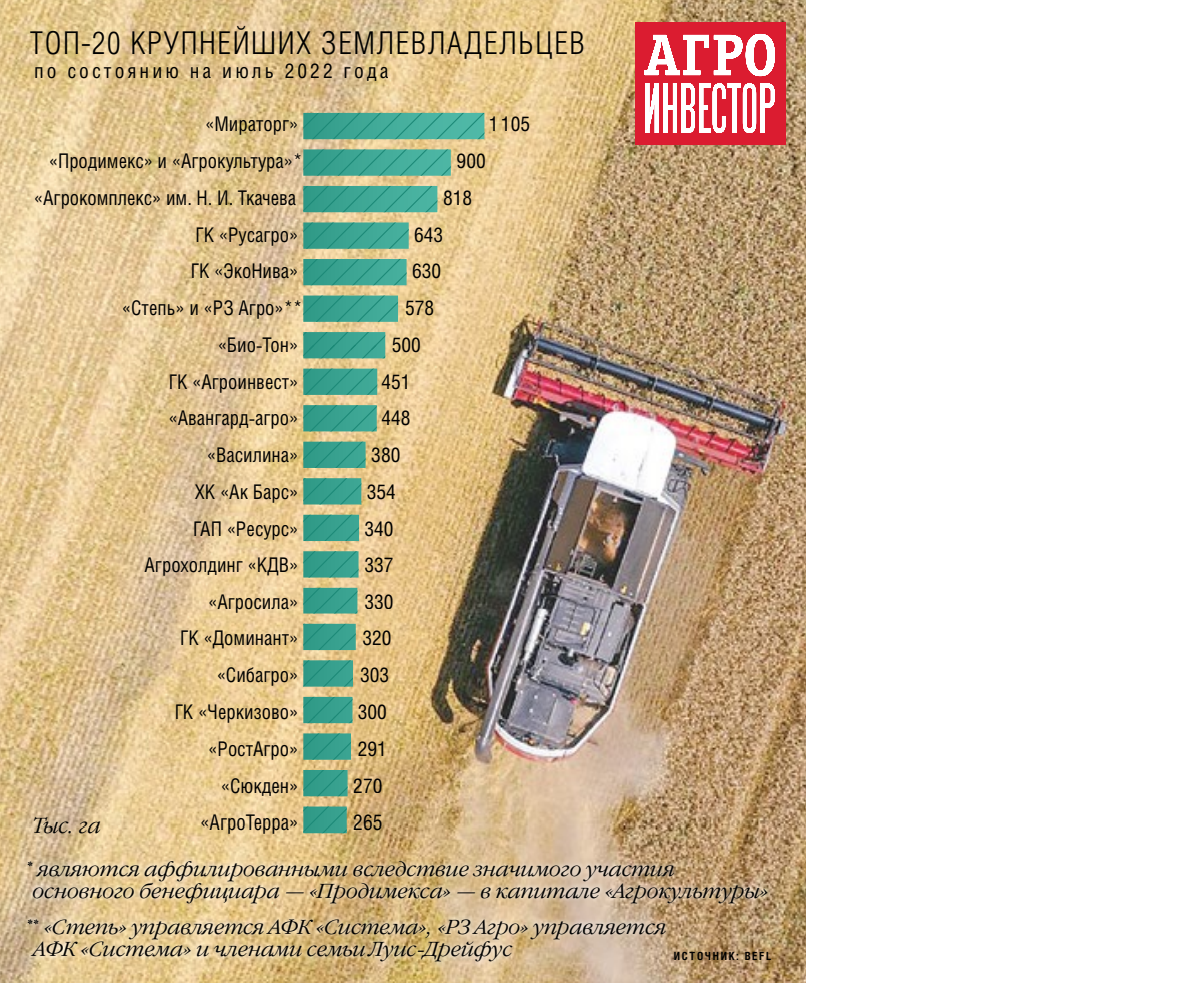 Юг Руси» избавился от земли. Сделка стала крупнейшей за последние пять лет  — Журнал «Агроинвестор» – Агроинвестор