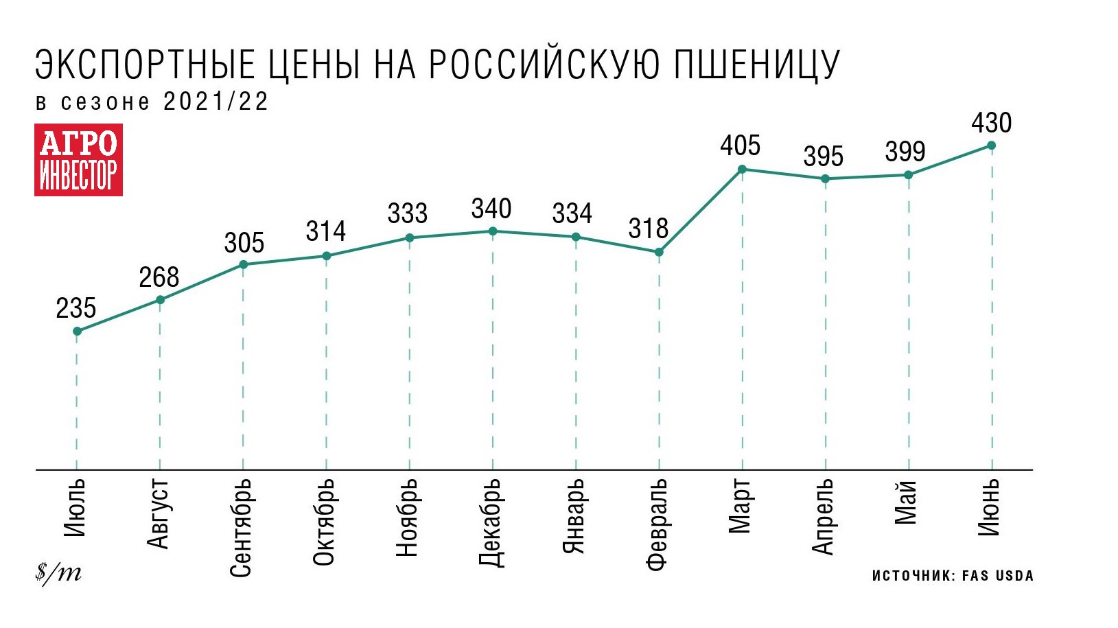 Переменные зернового экспорта. Несмотря на непредсказуемые условия работы,  на внешние рынки отправлено более 40 млн т зерна — Журнал «Агроинвестор» –  Агроинвестор