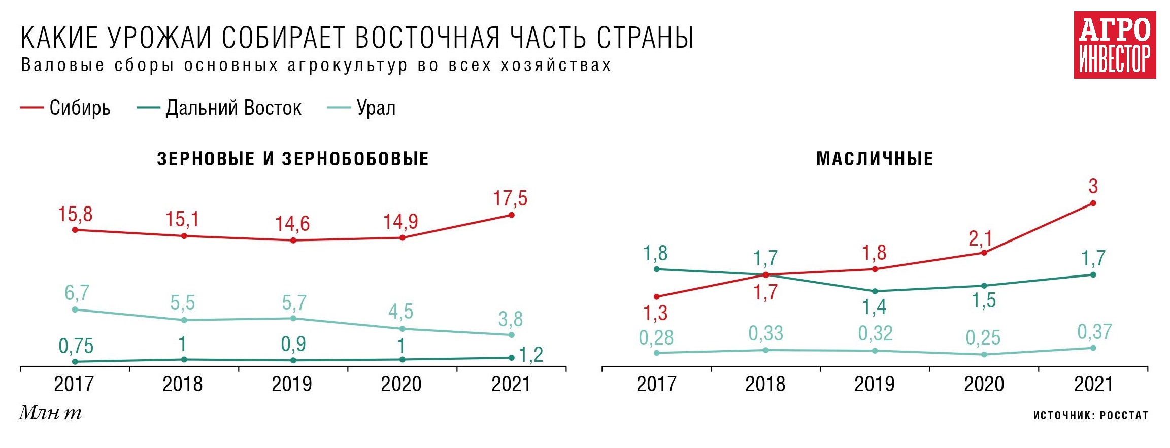 Новый сухопутный зерновой коридор россия китай