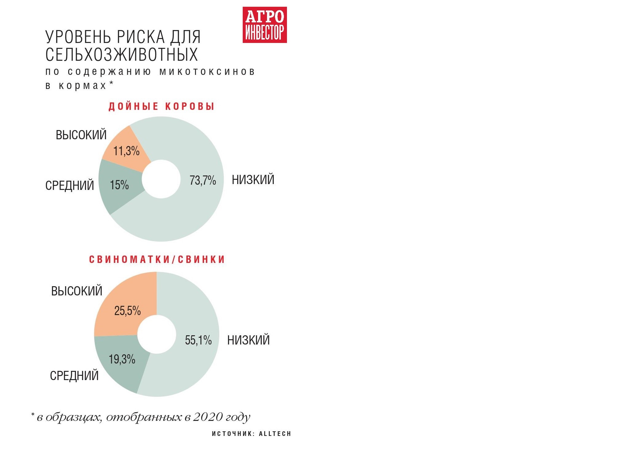 Природные загрязнители кормов. В чем опасность кормовых компонентов с  микотоксинами — Журнал «Агроинвестор» – Агроинвестор