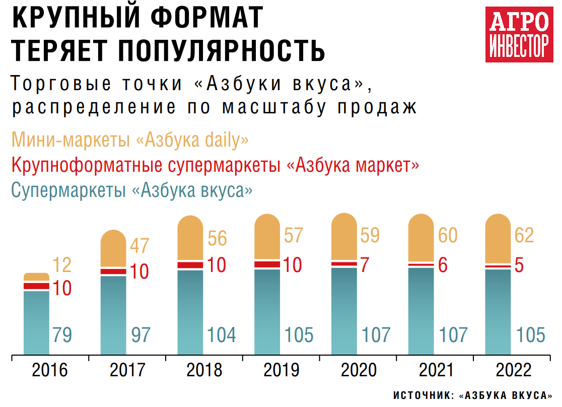 Азбука вкуса» пошла в огород. Ритейлер начал самостоятельно выращивать  овощи для своих магазинов — Журнал «Агроинвестор» – Агроинвестор