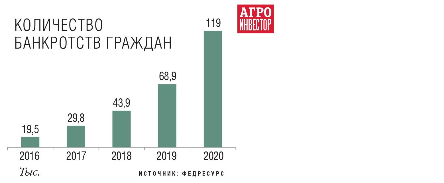 Сро банкротство. Банкротство сельскохозяйственных организаций.